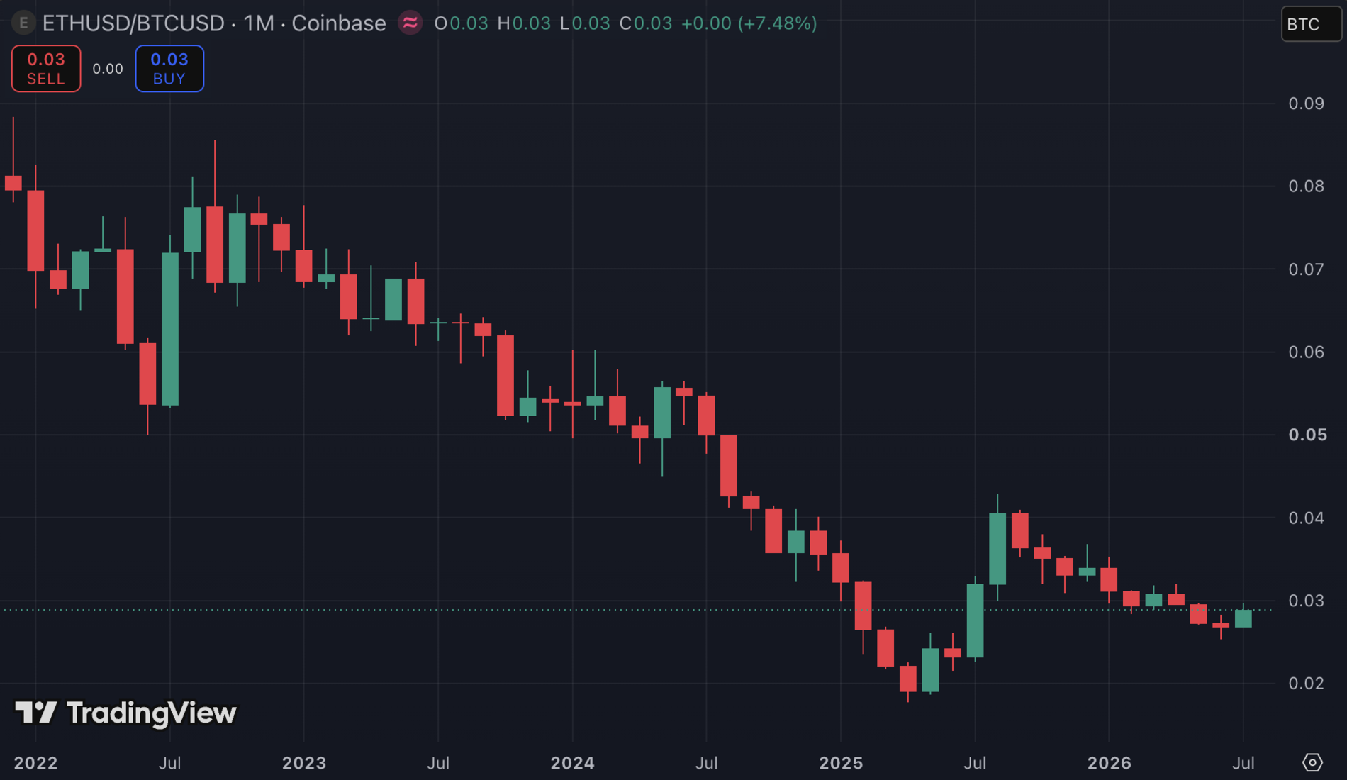 Krypto ist tot – nur Bitcoin und Stablecoins bleiben image 0
