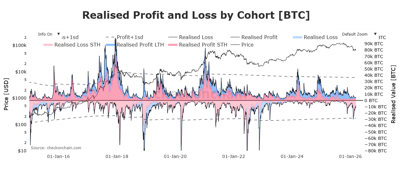 Активність Bitcoin LTH досягає циклічних мінімумів: чи стане $63K наступним ключовим рівнем підтримки для BTC?
