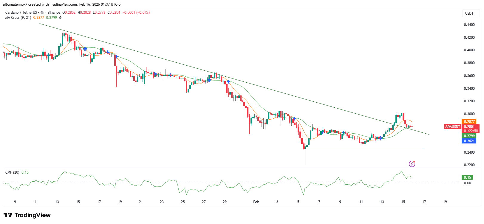 عودة دفاع Cardano عند 0.244 دولار، لكن هل ستؤدي الأنشطة على السلسلة إلى هبوط ADA؟
