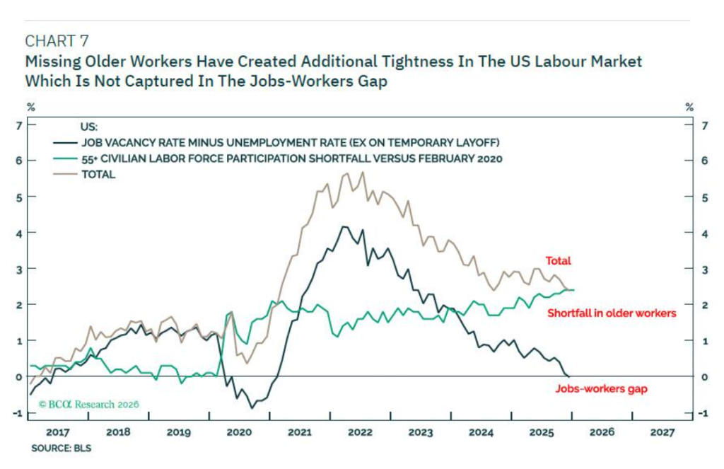 华尔街大胆预测：为对冲劳动力缺口，沃什或容忍2.5%-3.5%的通胀！  image 4