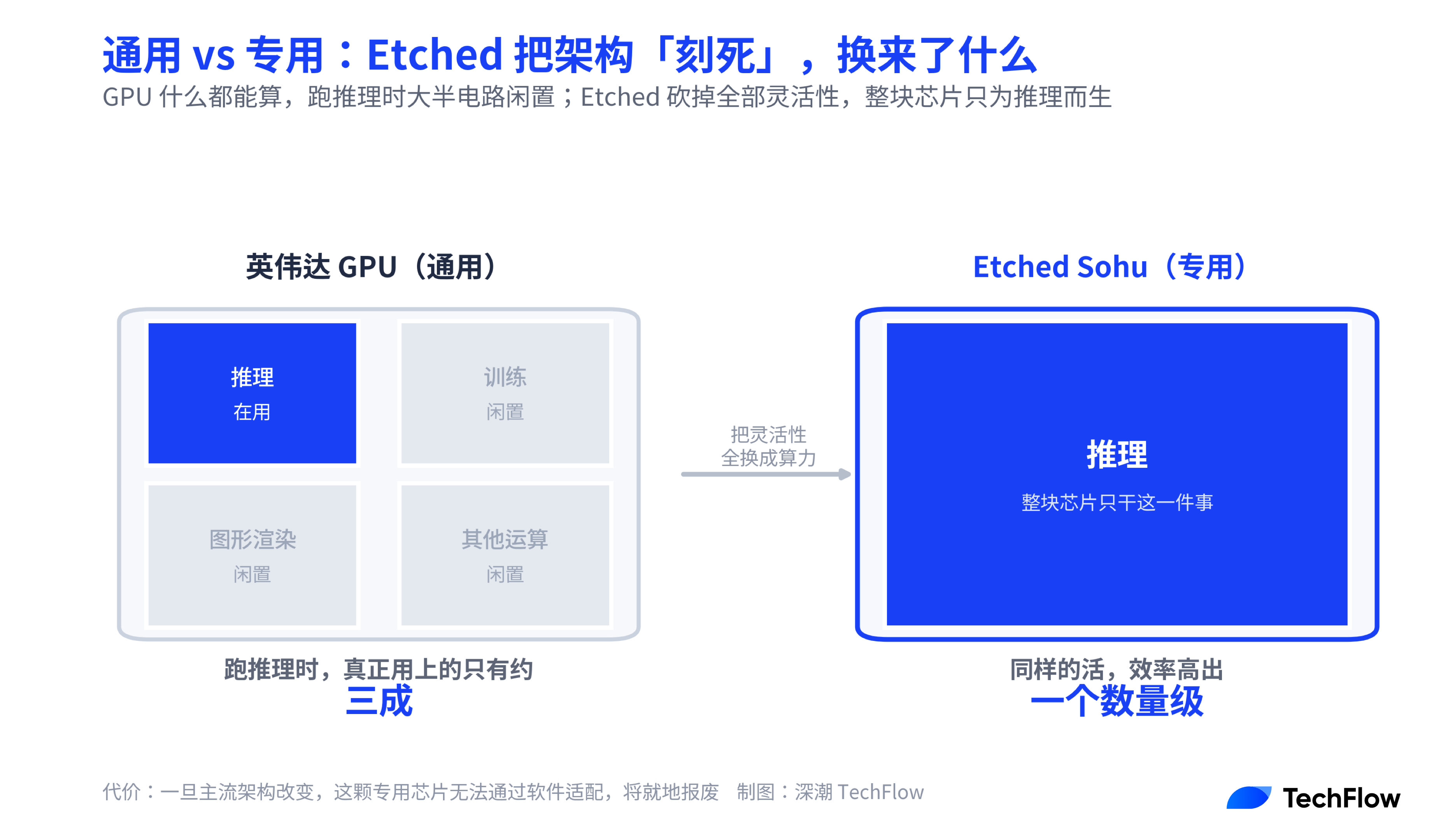 这个夏天，AI 行业最极端的一笔赌注即将开牌 image 2
