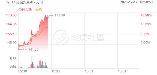 港股异动｜生物医药股上扬，药捷安康涨超17%，昭衍新药涨超9% image 0