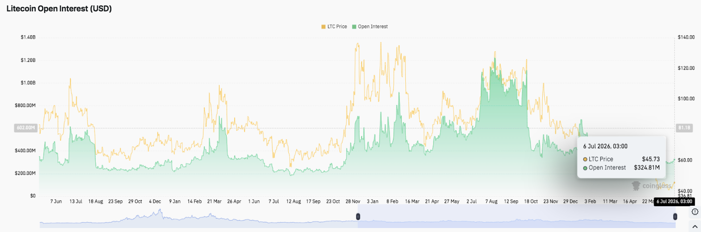 Litecoin Price Prediction for July 7, 2026: Can Bulls Reclaim $50 After Recovery? image 1
