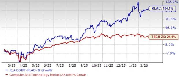 KLA Stock Performance Chart