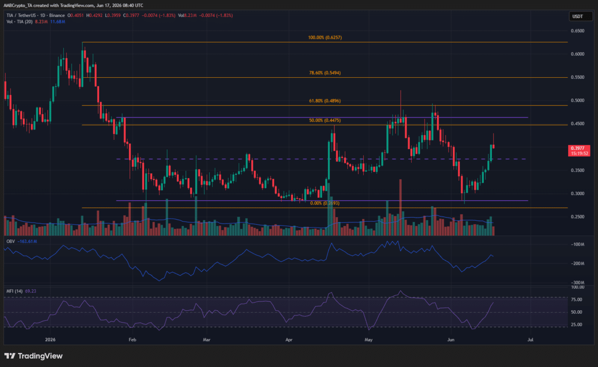 Celestia price prediction: Why TIA’s bounce above $0.40 may invite profit‑taking