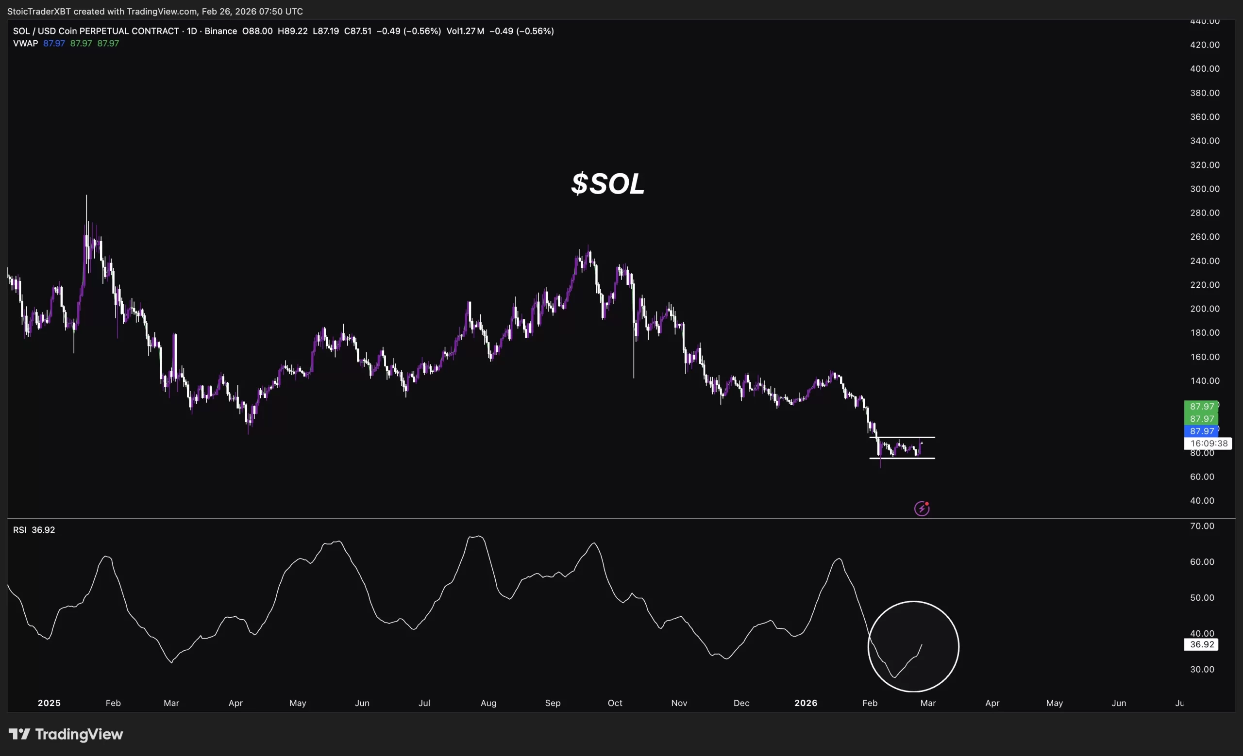 Bitcoin and Solana Navigate Volatile Markets as Iran Talks Add Uncertainty image 2
