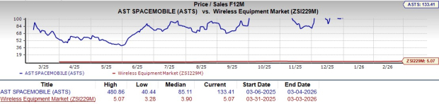 ASTS Rides on Expanding Partner Base: Will it Drive Revenue Growth? image 1