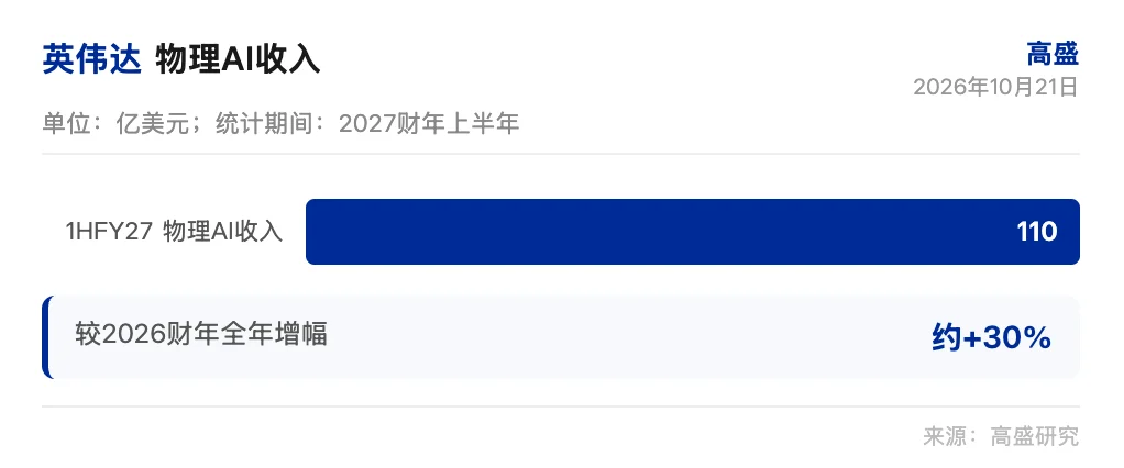 高盛研报解读:英伟达物理 AI 收入超全年,供应链扩产指向 CPU 爬坡 image 0
