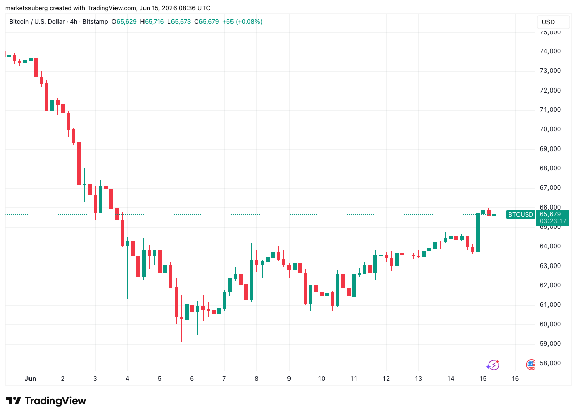 Can BTC rebound to $69K as oil price plunges? Five things to know in Bitcoin this week image 2