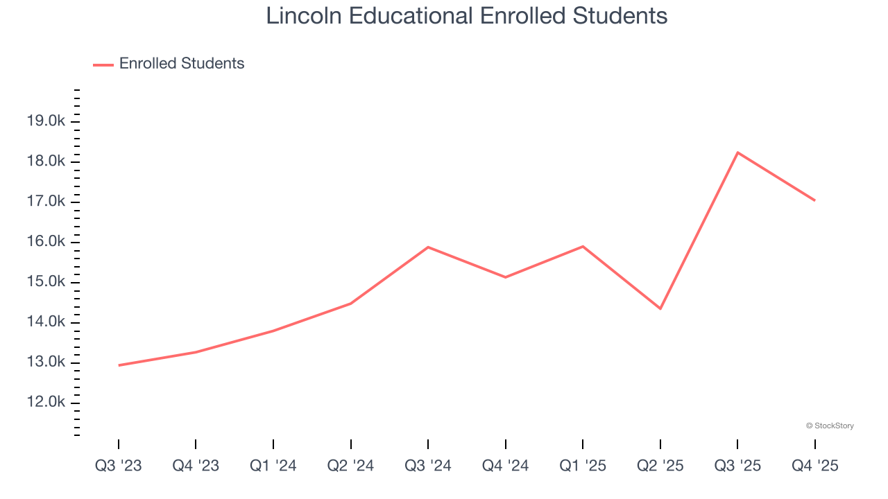 Lincoln Educational (NASDAQ:LINC) Delivers Strong Q4 CY2025 Numbers image 3