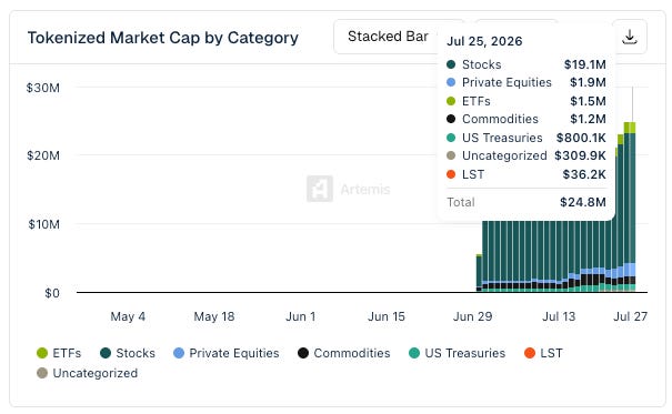 一周数据回顾：S&P Pantera 指数上线，Robinhood Chain 成交量跻身前四 image 7