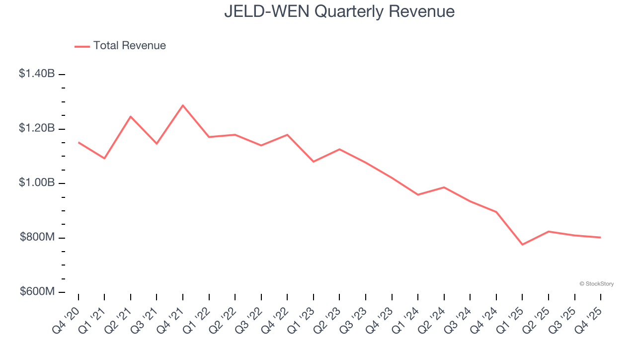 JELD-WEN's (NYSE:JELD) Q4 CY2025 Sales Beat Estimates image 1