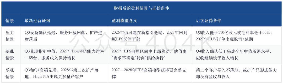 阿斯麦Q2财报深度：93.26亿欧元收入、2027年EUV扩产30%与全年指引跃升 image 8