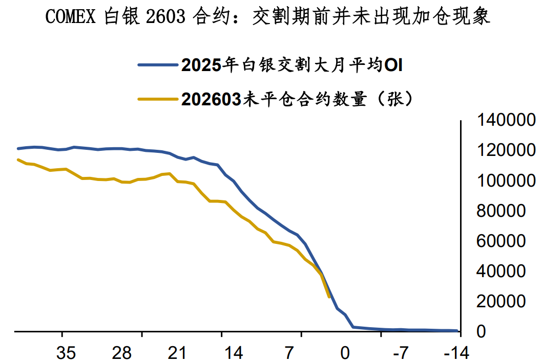 白银：交割期前的观察 image 3