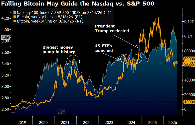 Web3: Ayon sa mga banyagang media, sinabi ng strategist ng Bloomberg na maaaring bumaba ang bitcoin hanggang $10,000 image 0