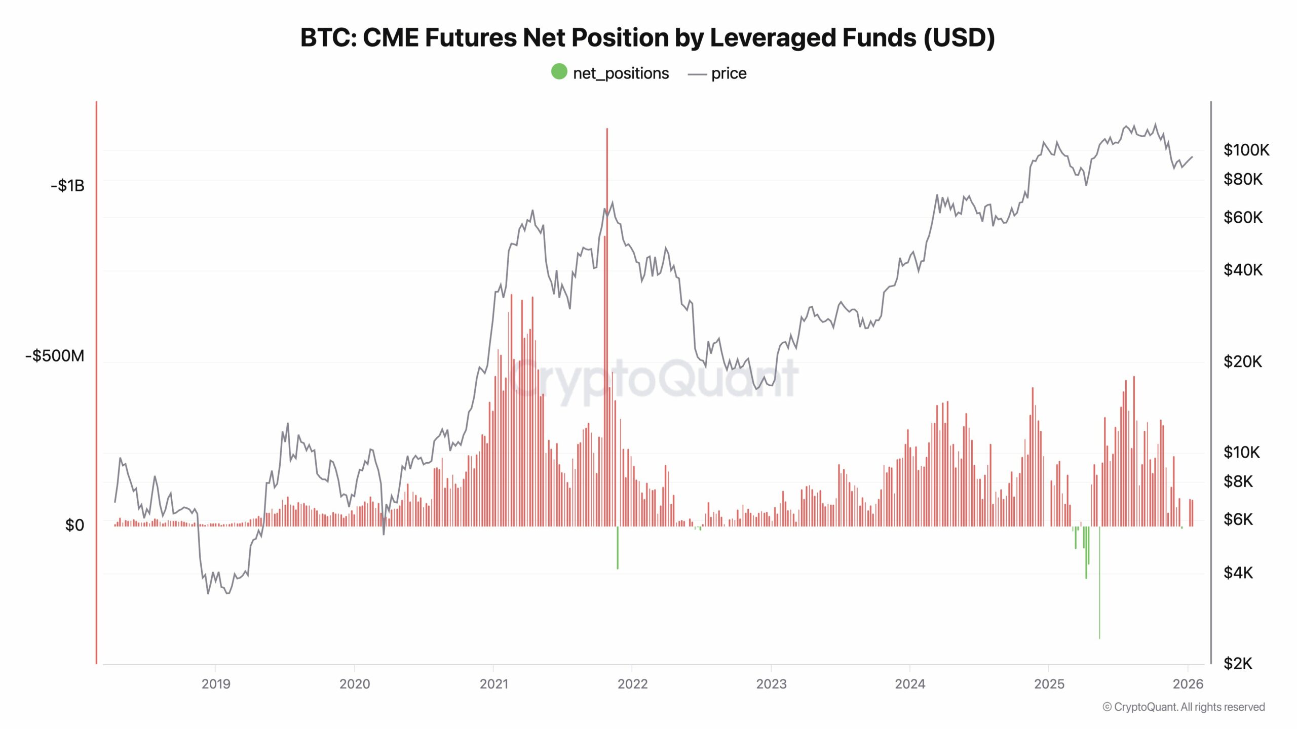 Bitcoin shorts drop 82%, hedge funds cut exposure – Rally or more caution? image 0