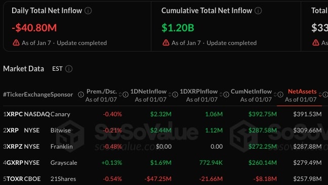 XRP ETFs registram primeiras saídas desde o lançamento enquanto mercado de ETF cripto sofre