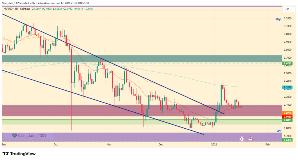 XRP Kursprognose Januar 2026: Onchain-Signale erhöhen die Chancen für eine XRP-Rallye image 3