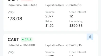  Unusual Options Activity: CGON, WBD and Others Attract Market Bets, CGON V/OI Ratio Reaches 208.7 