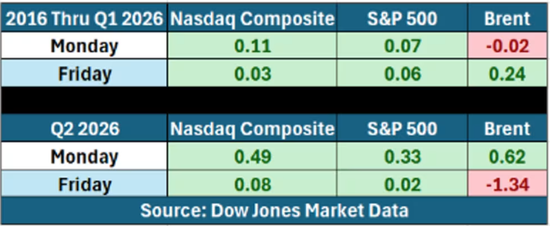 Did Trump “save” the US stock market again? Data shows: strikes on Iran over the weekend, Monday rebounds have almost become a recurring pattern image