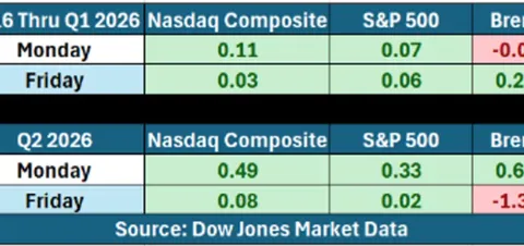 ¿Trump volvió a "salvar" la bolsa estadounidense? Los datos muestran que: atacar a Irán el fin de semana y rebotar el lunes casi se ha convertido en un "guion" fijo.