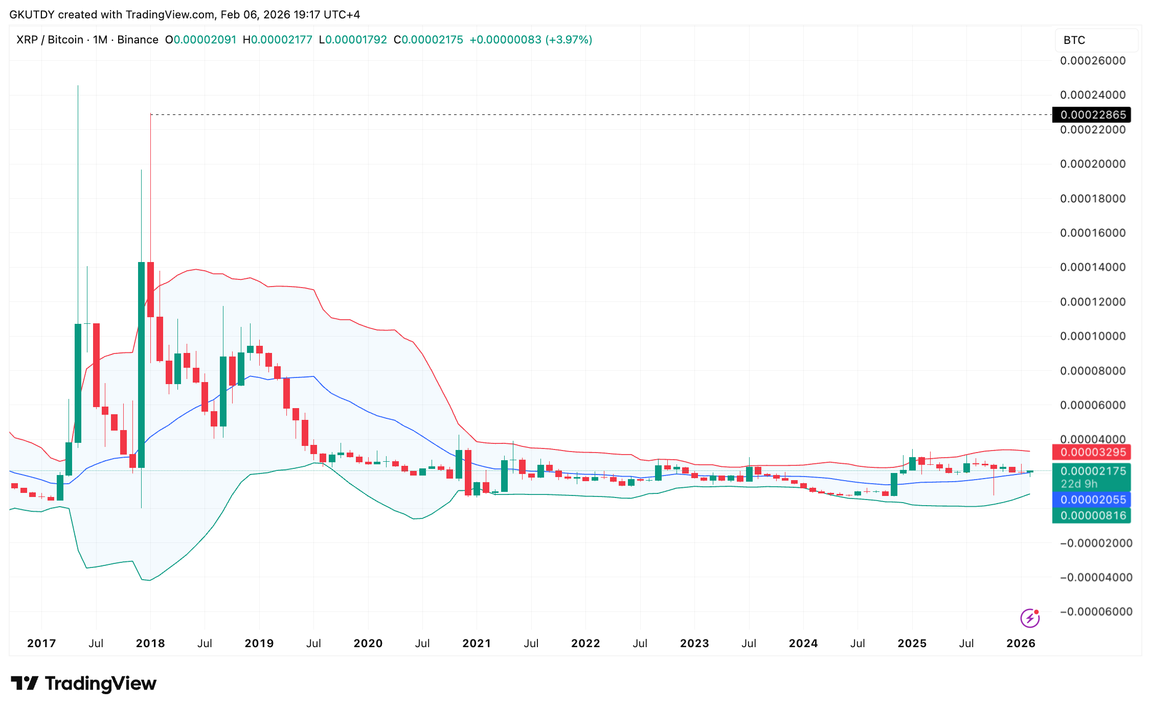XRP Still in Bull Market Versus Bitcoin, and XRP/BTC Chart Puts 51% Upside on the Menu image 2