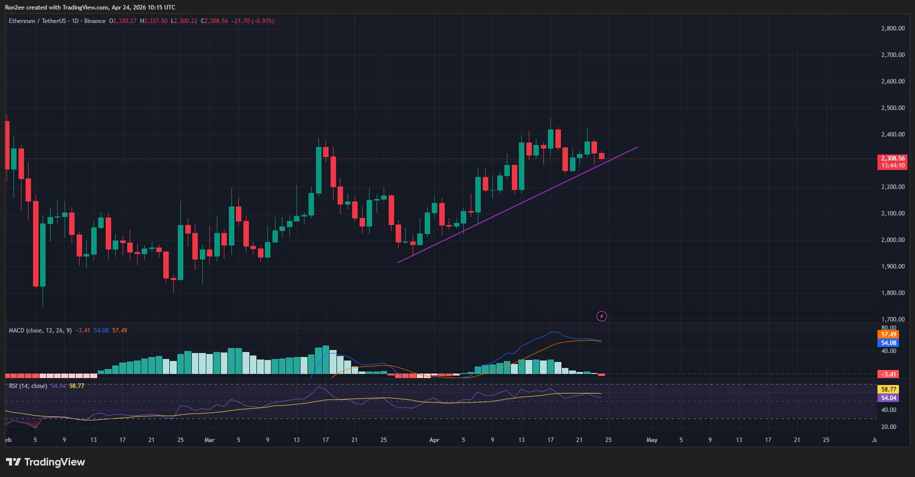  Ethereum price consolidates at $2,300 as ETFs break 10-day inflow run 