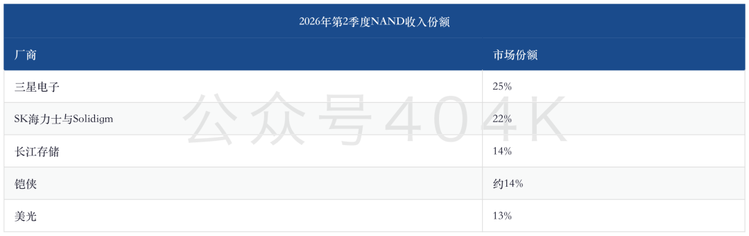 存储周报 — 锁量升温：HBM长协拉长能见度，NAND扩产与终端成本检验成色 image 16