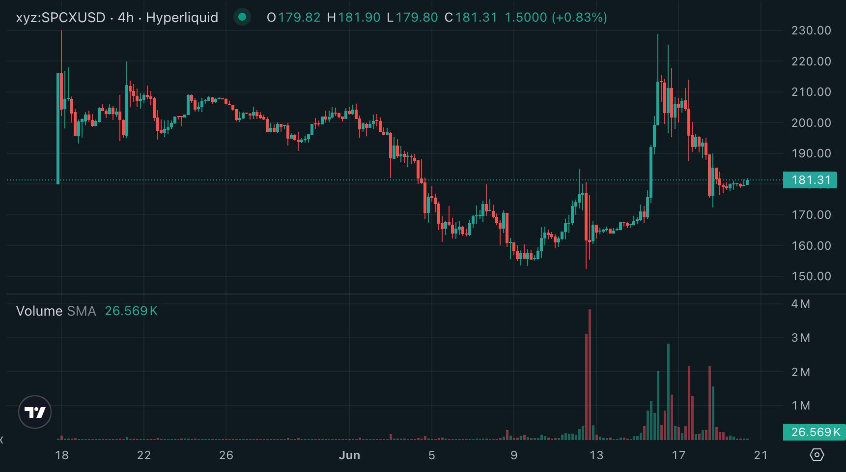 SpaceX-Aktie gibt bei Hyperliquid und Aster nach: „Buy the Dip“ oder „Sell the Rip“?