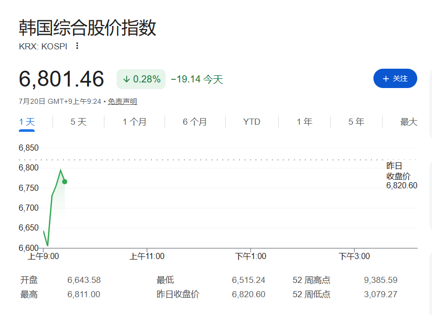 After a sharp drop of over 4%, South Korean stocks significantly narrowed their losses; US-Iran conflict pushes oil prices above $91, spot gold declines