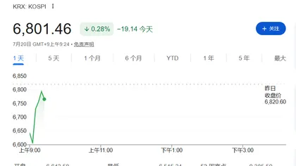 After a sharp drop of over 4%, South Korean stocks significantly narrowed their losses; US-Iran conflict pushes oil prices above $91, spot gold declines
