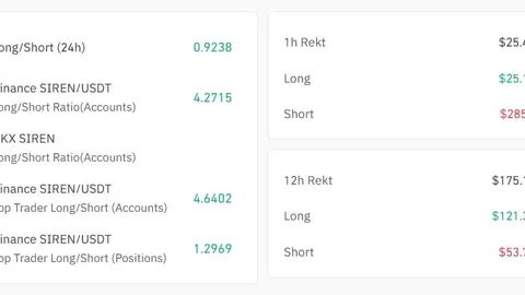 SIREN jumps 54% after 95% crash – Is $0.14 next or…