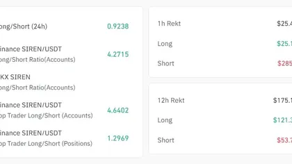 SIREN jumps 54% after 95% crash – Is $0.14 next or…