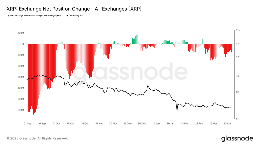 XRP Analyse: Das verraten Onchain-Daten im April 2026 image 3