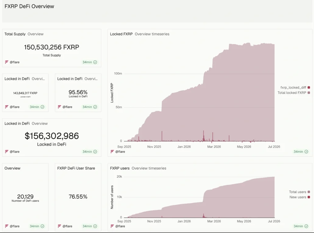 Flare CEO Reveals Six-Month XRPFi Plan To Push $5B XRP Into DeFi image 0