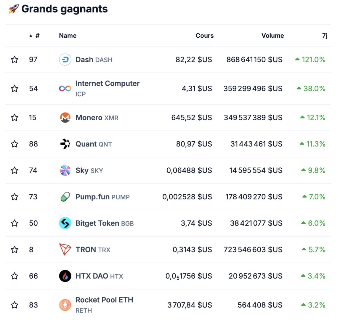 Dash explose (+120 %), mais les altcoins restent fragiles – Les cryptos à surveiller image 5