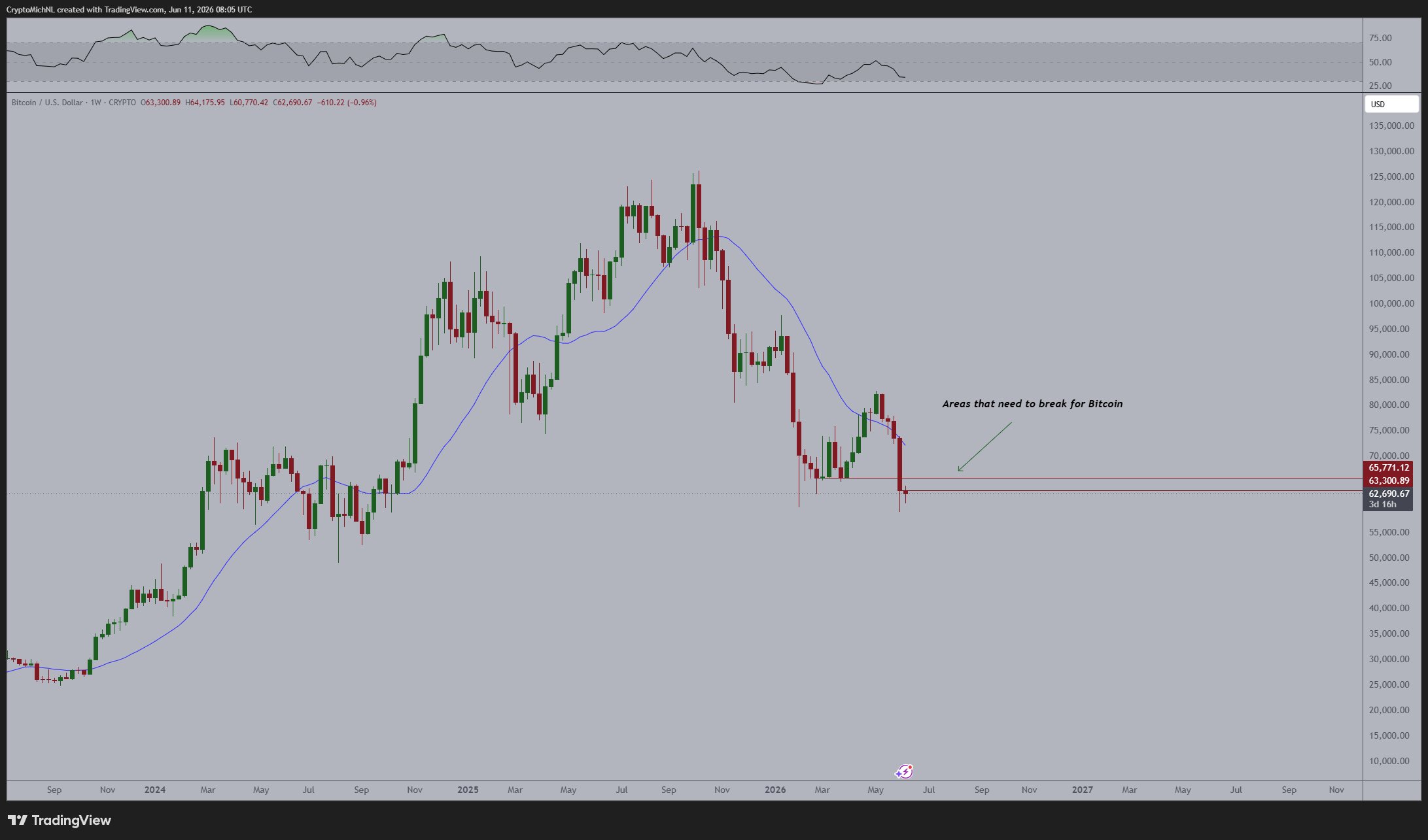 Bitcoin tags $63.2K as BTC price action ignores inflation, Iran Hormuz closure image 4