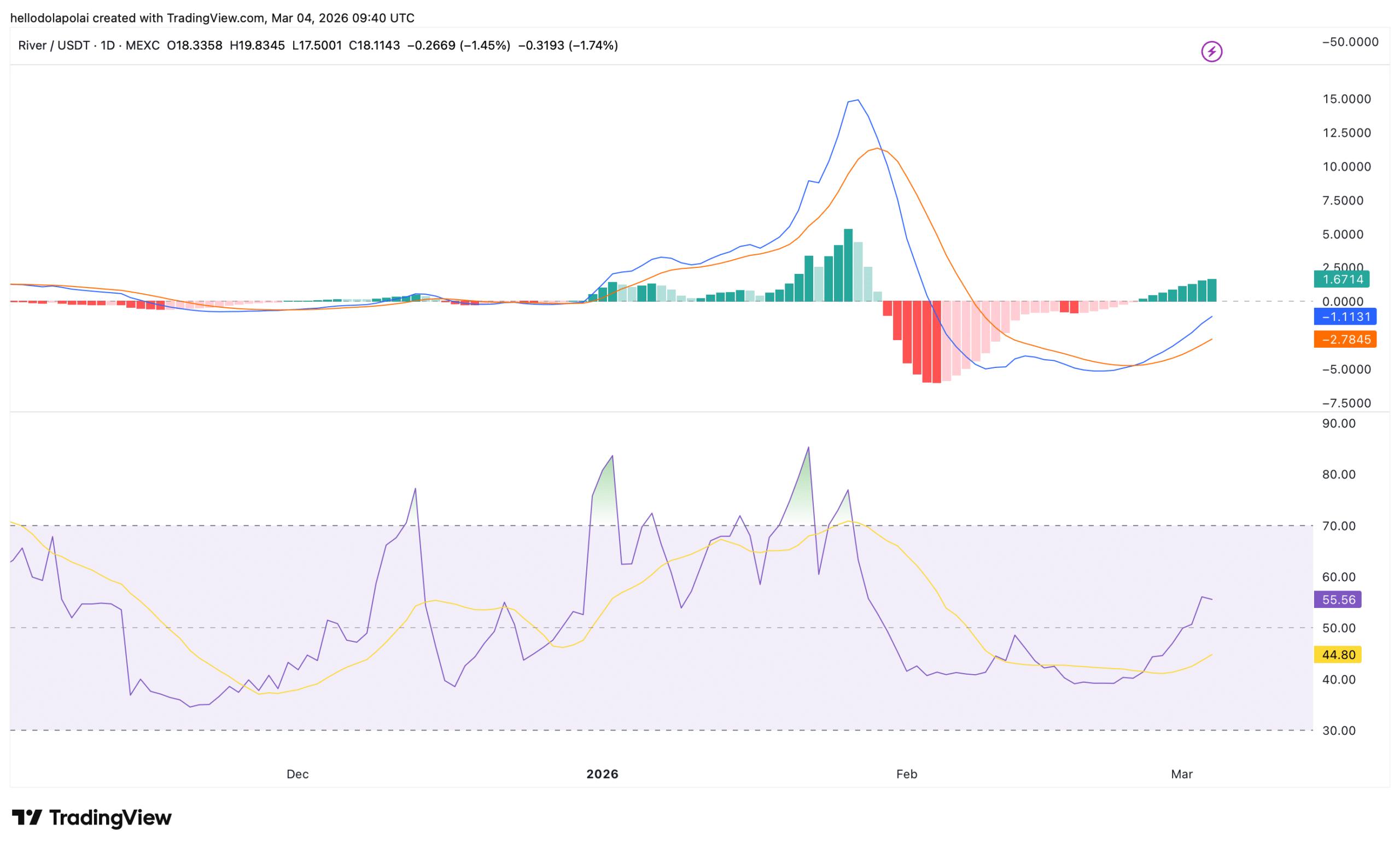 RIVER technical indicator chart.