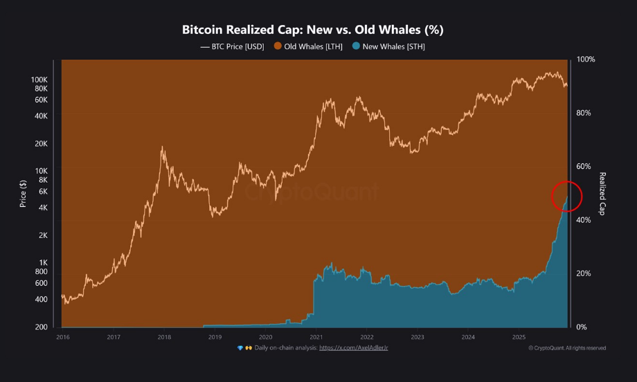 Bitcoin’s Cost Base Resets As New Whales Take The Lead image 1