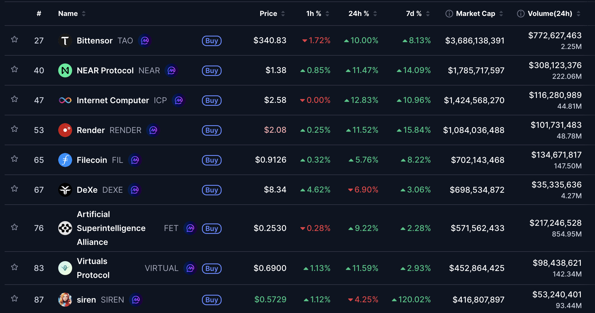 Sự bùng nổ mạng xã hội của TAO lên đến 141% liệu có đơn giản là một phần của làn sóng xoay vòng vốn AI lớn hơn?