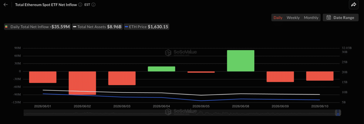 Here’s why Solana is falling harder than Ethereum this June image 4