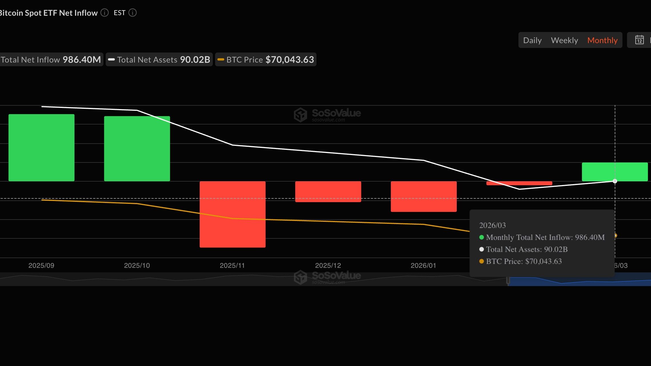 Bitcoin holds $70,000, starting to show relative strength versus stocks, software sector, and gold image 2