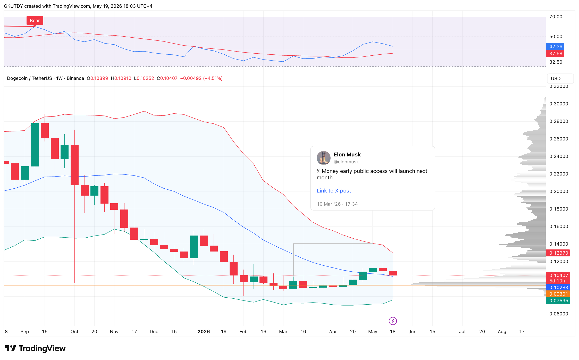 Dogecoin Sees 215% Spike in US ETFs Despite Musk's Silence: Why DOGE Buyers Step in at $0.10