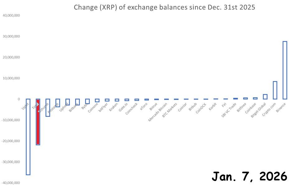 XRP Mixed Signals: Korean Reserves Drop, ETFs See First Outflow image 3