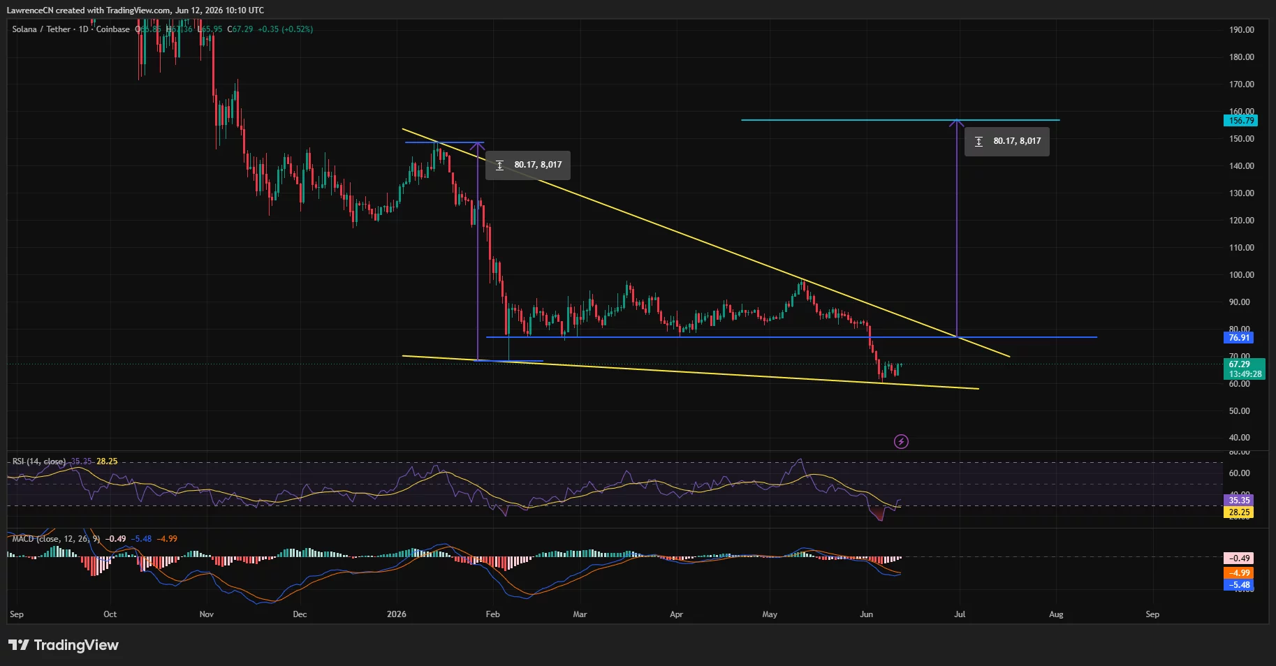 Can Solana price reclaim its Jaanury high as a giant falling wedge comes at play?  image 0