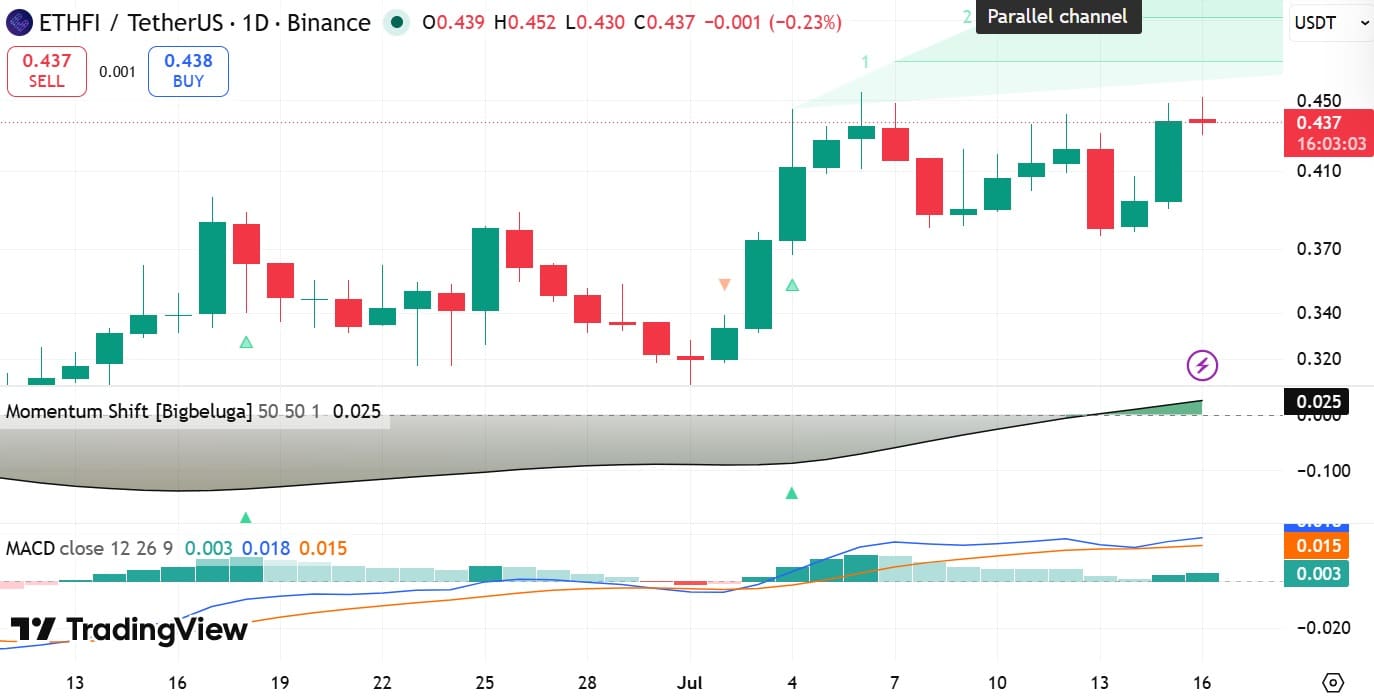 Ether.fi jumps 11% – Can its $100M RWA bet drive ETHFI to $0.50? image 2