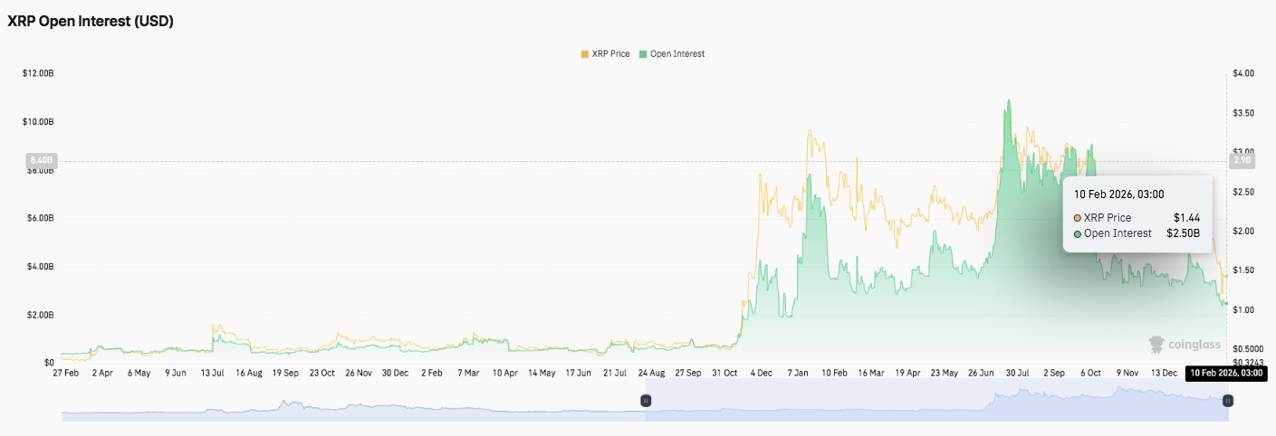 Previsão de Preço do XRP: XRP se Consolida Após Queda de Vendas Enquanto a Convicção do Mercado Enfraquece