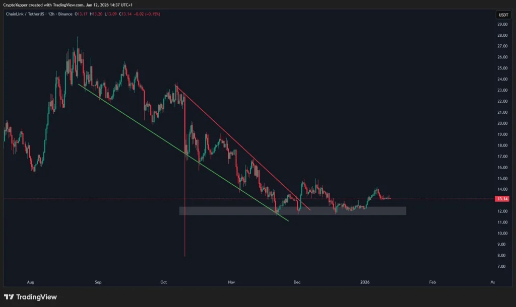 Chainlink Preis-Analyse: Kann die institutionelle Nachfrage LINK vor weiterem Ausverkauf retten? image 1