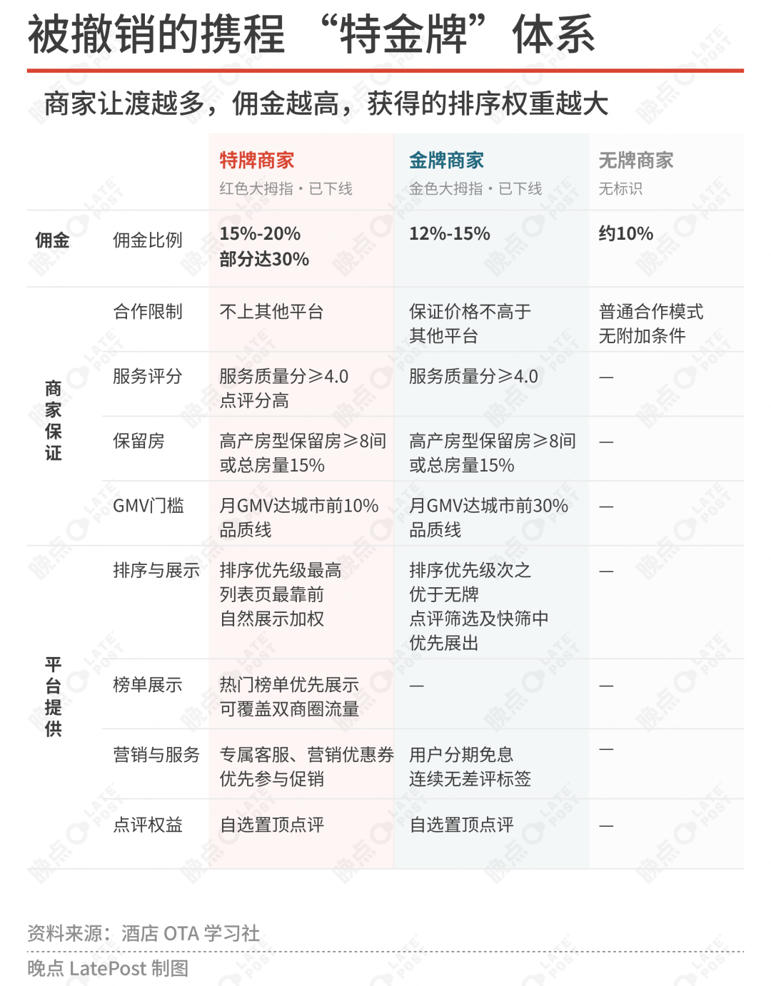 携程的市场支配地位是怎么来的？ image 5