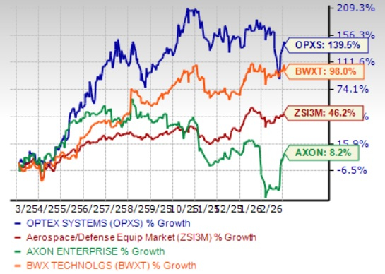 OPXS Skyrockets 140% in a Year: Should You Buy the Stock?